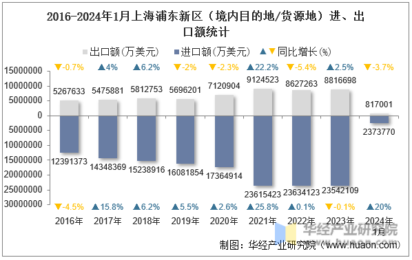 2016-2024年1月上海浦东新区（境内目的地/货源地）进、出口额统计