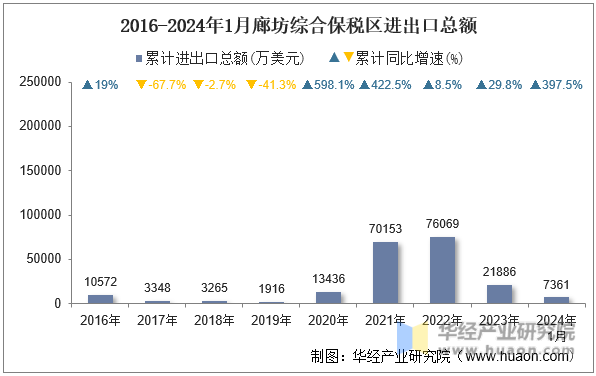 2016-2024年1月廊坊综合保税区进出口总额