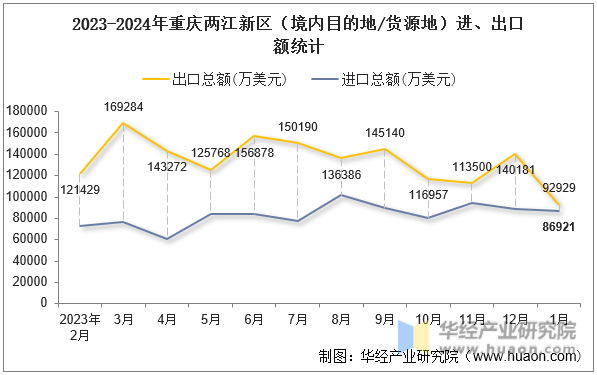 2023-2024年重庆两江新区（境内目的地/货源地）进、出口额统计