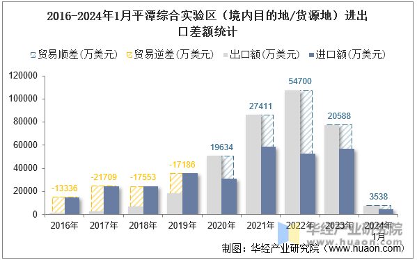 2016-2024年1月平潭综合实验区（境内目的地/货源地）进出口差额统计