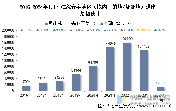 2016-2024年1月平潭综合实验区（境内目的地/货源地）进出口总额统计