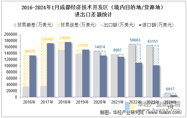 2016-2024年1月成都经济技术开发区（境内目的地/货源地）进出口差额统计