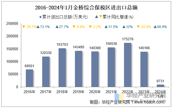 2016-2024年1月金桥综合保税区进出口总额