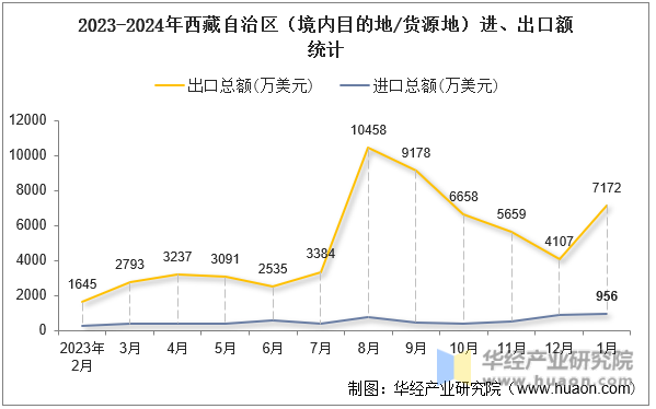 2023-2024年西藏自治区（境内目的地/货源地）进、出口额统计