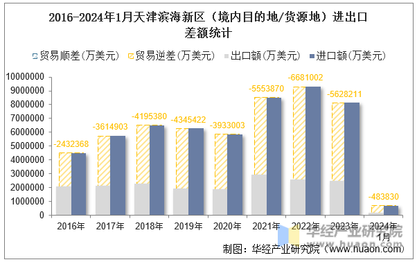 2016-2024年1月天津滨海新区（境内目的地/货源地）进出口差额统计