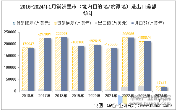 2016-2024年1月满洲里市（境内目的地/货源地）进出口差额统计
