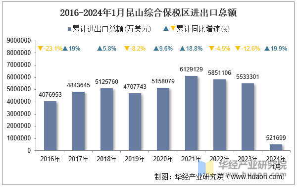 2016-2024年1月昆山综合保税区进出口总额