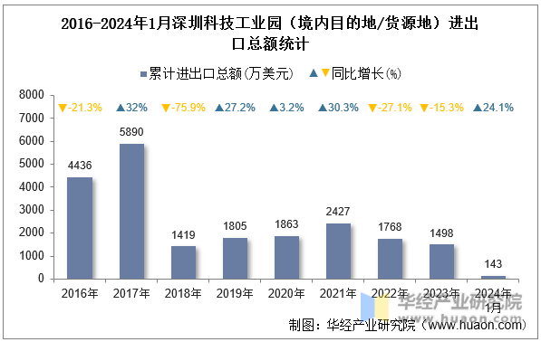 2016-2024年1月深圳科技工业园（境内目的地/货源地）进出口总额统计