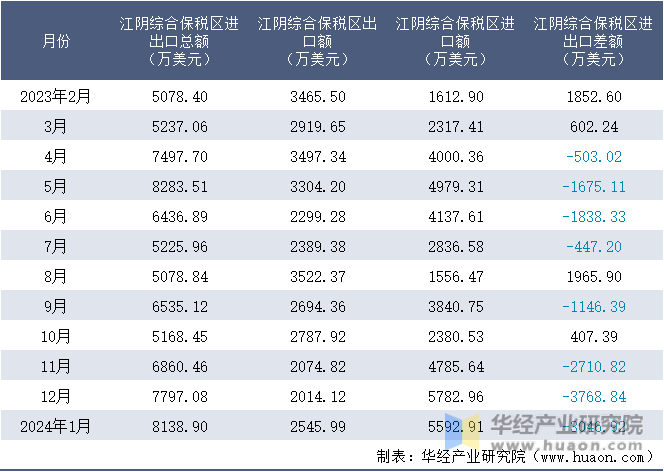 2023-2024年1月江阴综合保税区进出口额月度情况统计表