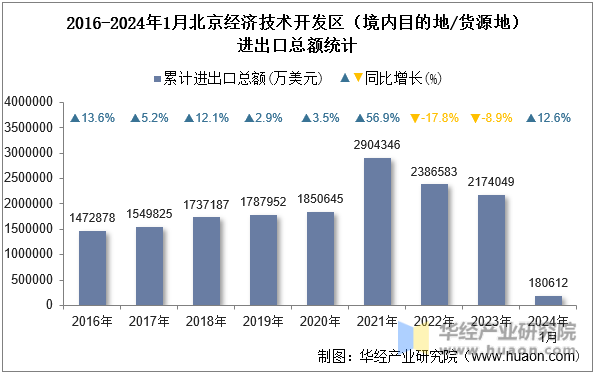 2016-2024年1月北京经济技术开发区（境内目的地/货源地）进出口总额统计