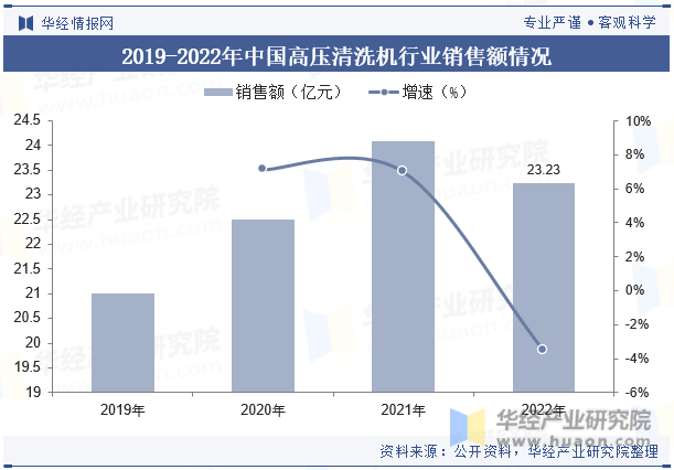 2019-2022年中国高压清洗机行业销售额情况