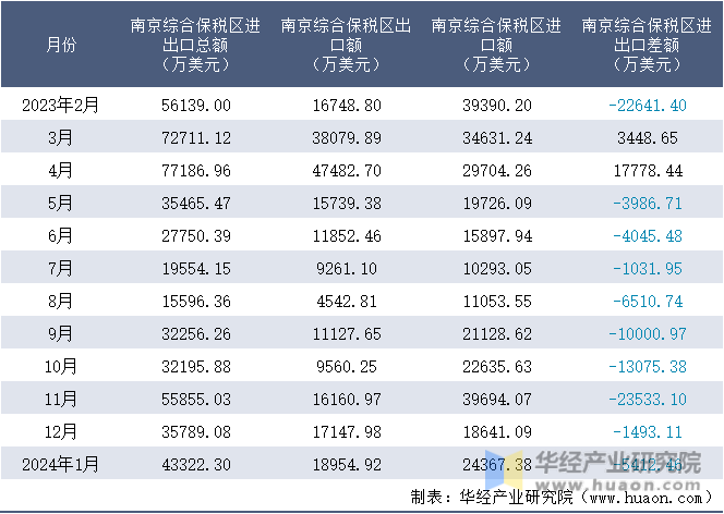 2023-2024年1月南京综合保税区进出口额月度情况统计表