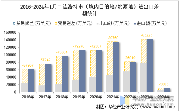 2016-2024年1月二连浩特市（境内目的地/货源地）进出口差额统计