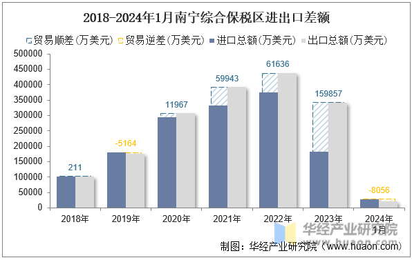 2018-2024年1月南宁综合保税区进出口差额