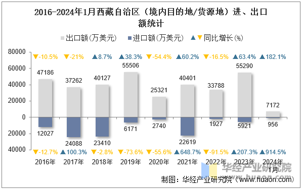 2016-2024年1月西藏自治区（境内目的地/货源地）进、出口额统计