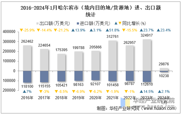 2016-2024年1月哈尔滨市（境内目的地/货源地）进、出口额统计