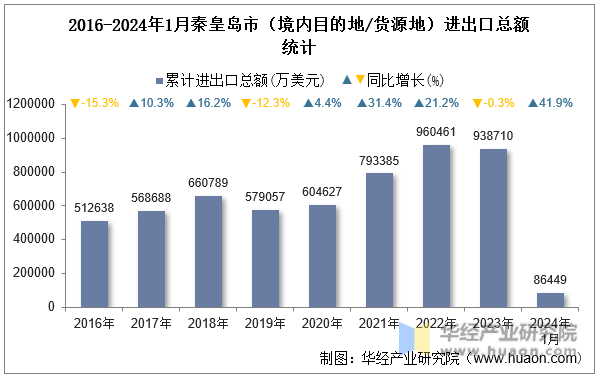 2016-2024年1月秦皇岛市（境内目的地/货源地）进出口总额统计