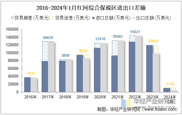 2016-2024年1月红河综合保税区进出口差额