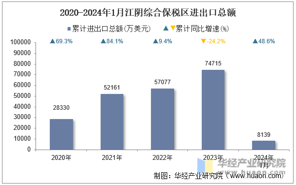 2020-2024年1月江阴综合保税区进出口总额