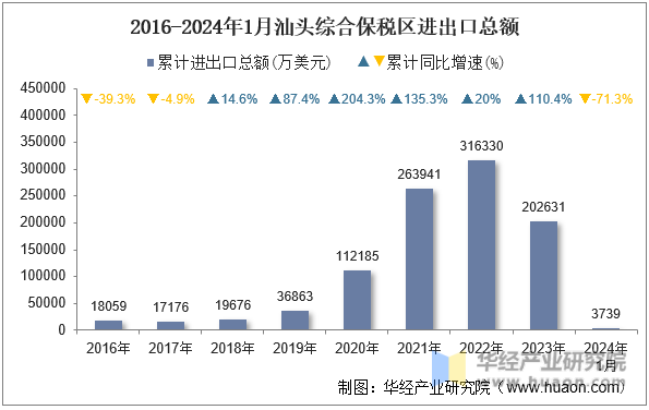 2016-2024年1月汕头综合保税区进出口总额