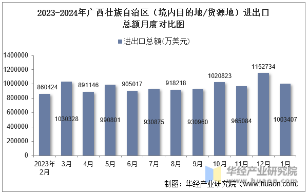 2023-2024年广西壮族自治区（境内目的地/货源地）进出口总额月度对比图