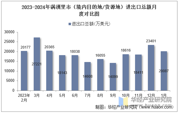 2023-2024年满洲里市（境内目的地/货源地）进出口总额月度对比图