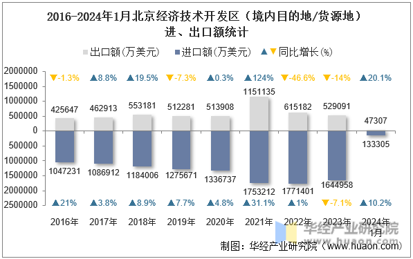 2016-2024年1月北京经济技术开发区（境内目的地/货源地）进、出口额统计