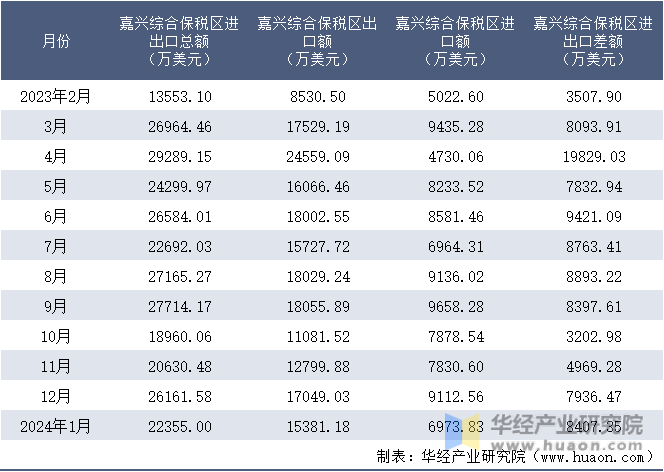 2023-2024年1月嘉兴综合保税区进出口额月度情况统计表