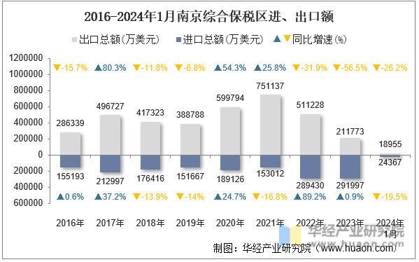2016-2024年1月南京综合保税区进、出口额