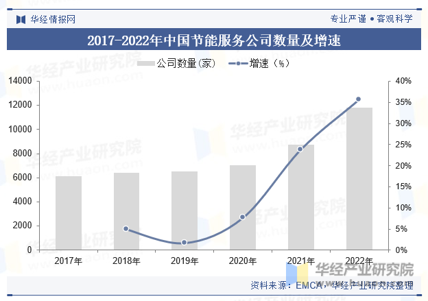 2017-2022年中国节能服务公司数量及增速