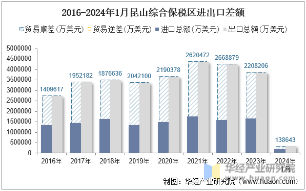2016-2024年1月昆山综合保税区进出口差额
