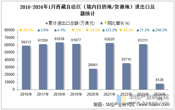 2016-2024年1月西藏自治区（境内目的地/货源地）进出口总额统计