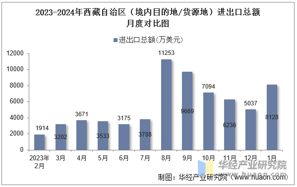 2023-2024年西藏自治区（境内目的地/货源地）进出口总额月度对比图