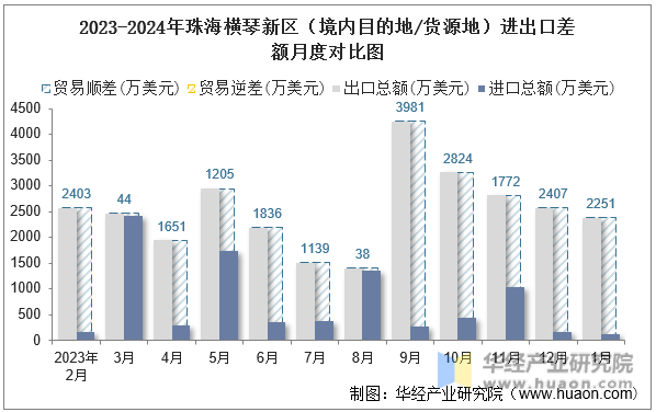 2023-2024年珠海横琴新区（境内目的地/货源地）进出口差额月度对比图