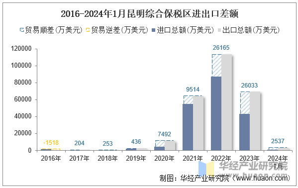 2016-2024年1月昆明综合保税区进出口差额