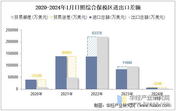 2020-2024年1月日照综合保税区进出口差额