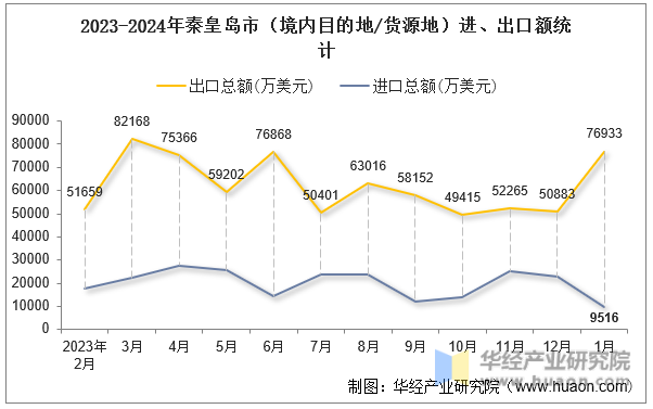 2023-2024年秦皇岛市（境内目的地/货源地）进、出口额统计