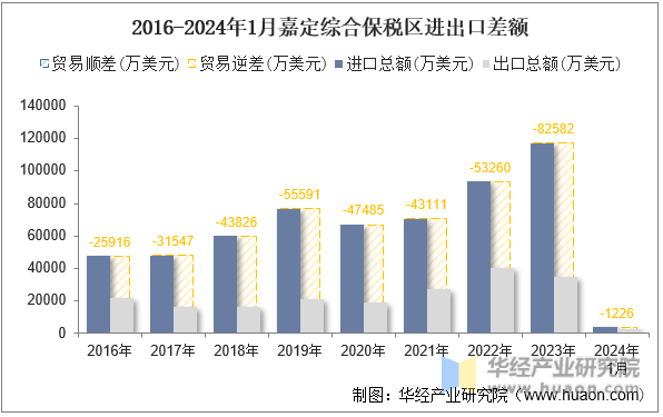 2016-2024年1月嘉定综合保税区进出口差额