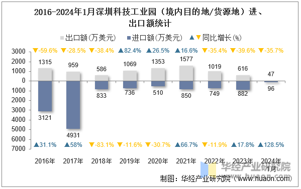 2016-2024年1月深圳科技工业园（境内目的地/货源地）进、出口额统计