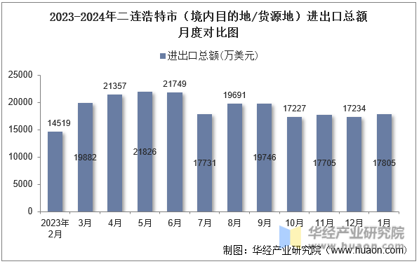2023-2024年二连浩特市（境内目的地/货源地）进出口总额月度对比图