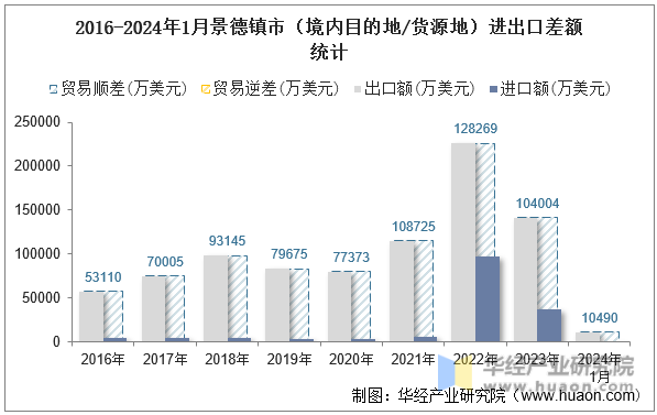 2016-2024年1月景德镇市（境内目的地/货源地）进出口差额统计