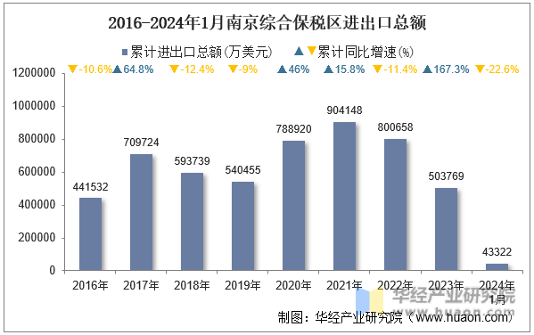 2016-2024年1月南京综合保税区进出口总额