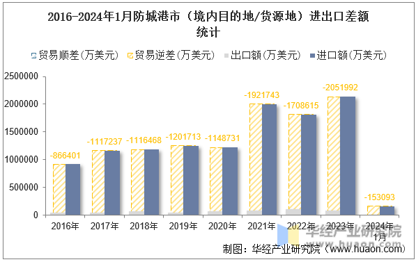 2016-2024年1月防城港市（境内目的地/货源地）进出口差额统计
