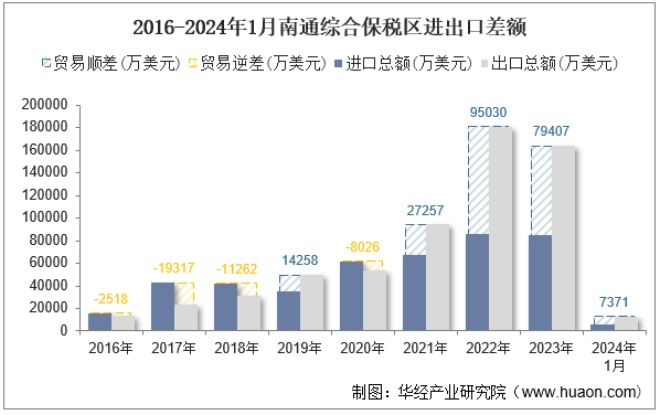 2016-2024年1月南通综合保税区进出口差额