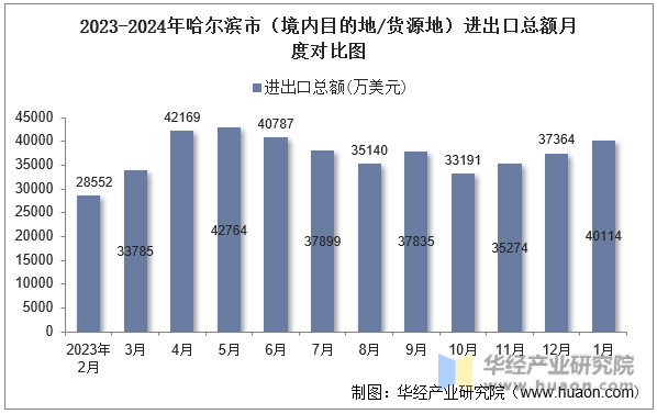 2023-2024年哈尔滨市（境内目的地/货源地）进出口总额月度对比图