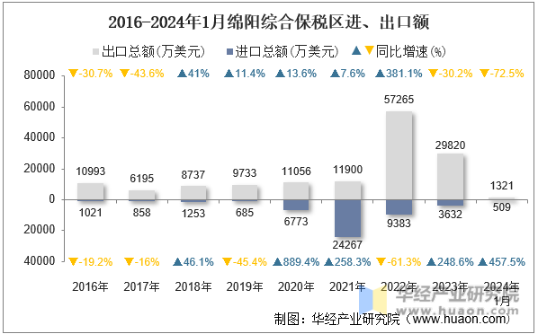 2016-2024年1月绵阳综合保税区进、出口额