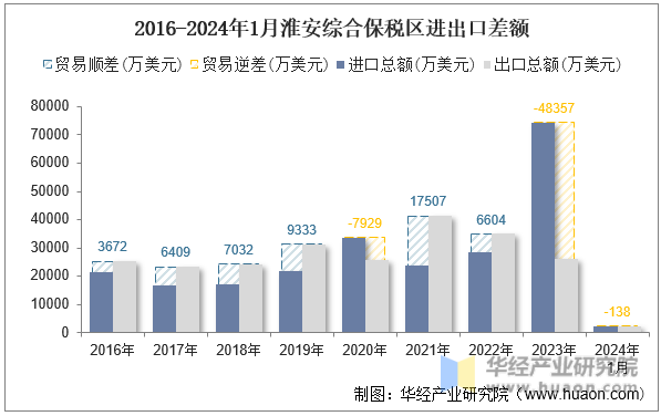 2016-2024年1月淮安综合保税区进出口差额