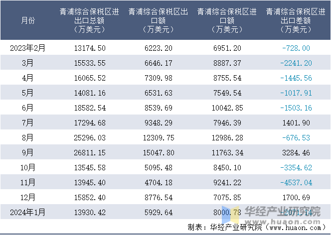 2023-2024年1月青浦综合保税区进出口额月度情况统计表