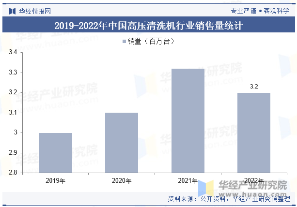 2019-2022年中国高压清洗机行业销售量统计