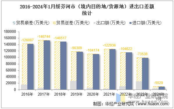 2016-2024年1月绥芬河市（境内目的地/货源地）进出口差额统计
